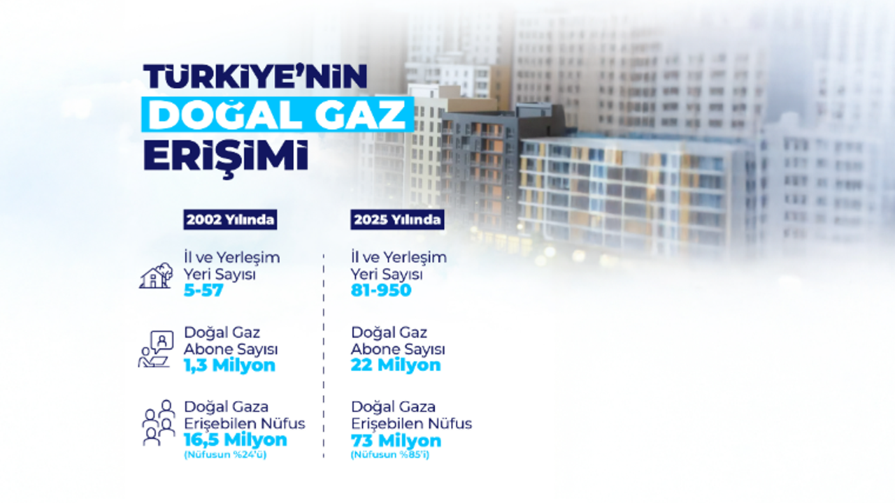Doğal Gaz 81 İlde